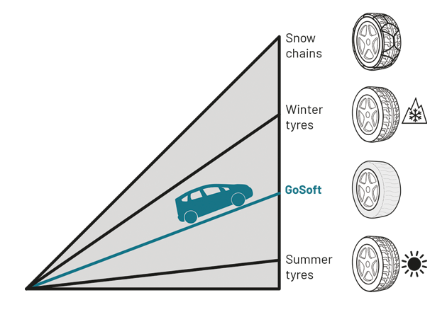 comparison tyres, snow chains, GoSoft approved snow socks