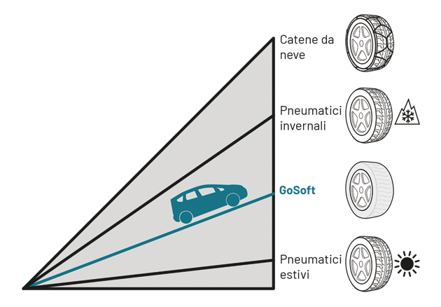 comparativa_pneumatici_catene_da_neve_calze_da_neve_omologate_gosoft comparativa_pneumatici_catene_da_neve_calze_da_neve_omologate_gosoft
